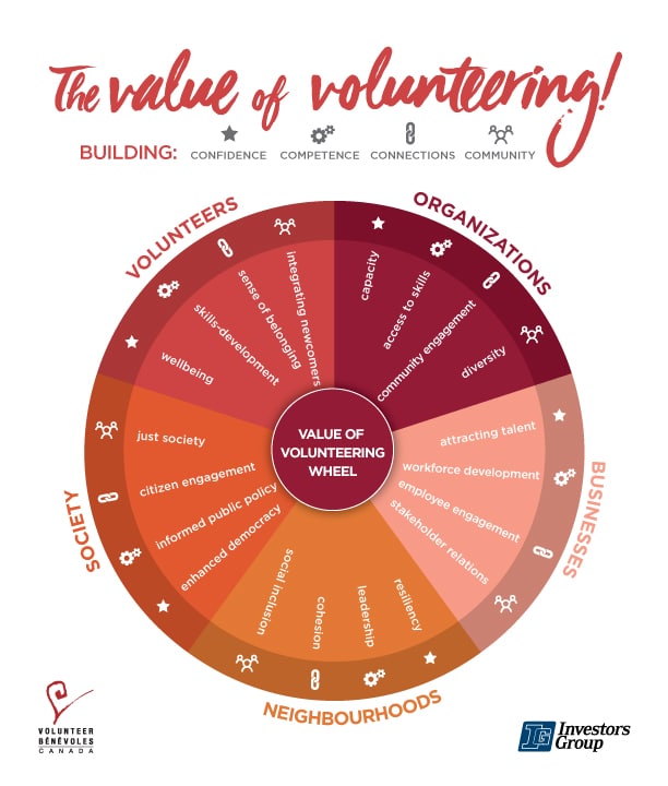 The Value of Volunteering Wheel - Volunteer Canada - Distress and Crisis Ontario